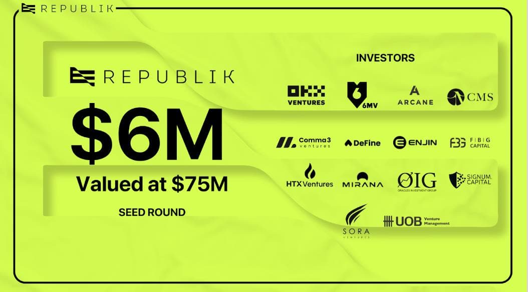 HTX Ventures 宣布投资社交平台 REPUBLIK,其已完成 600 万美元的种子轮融资