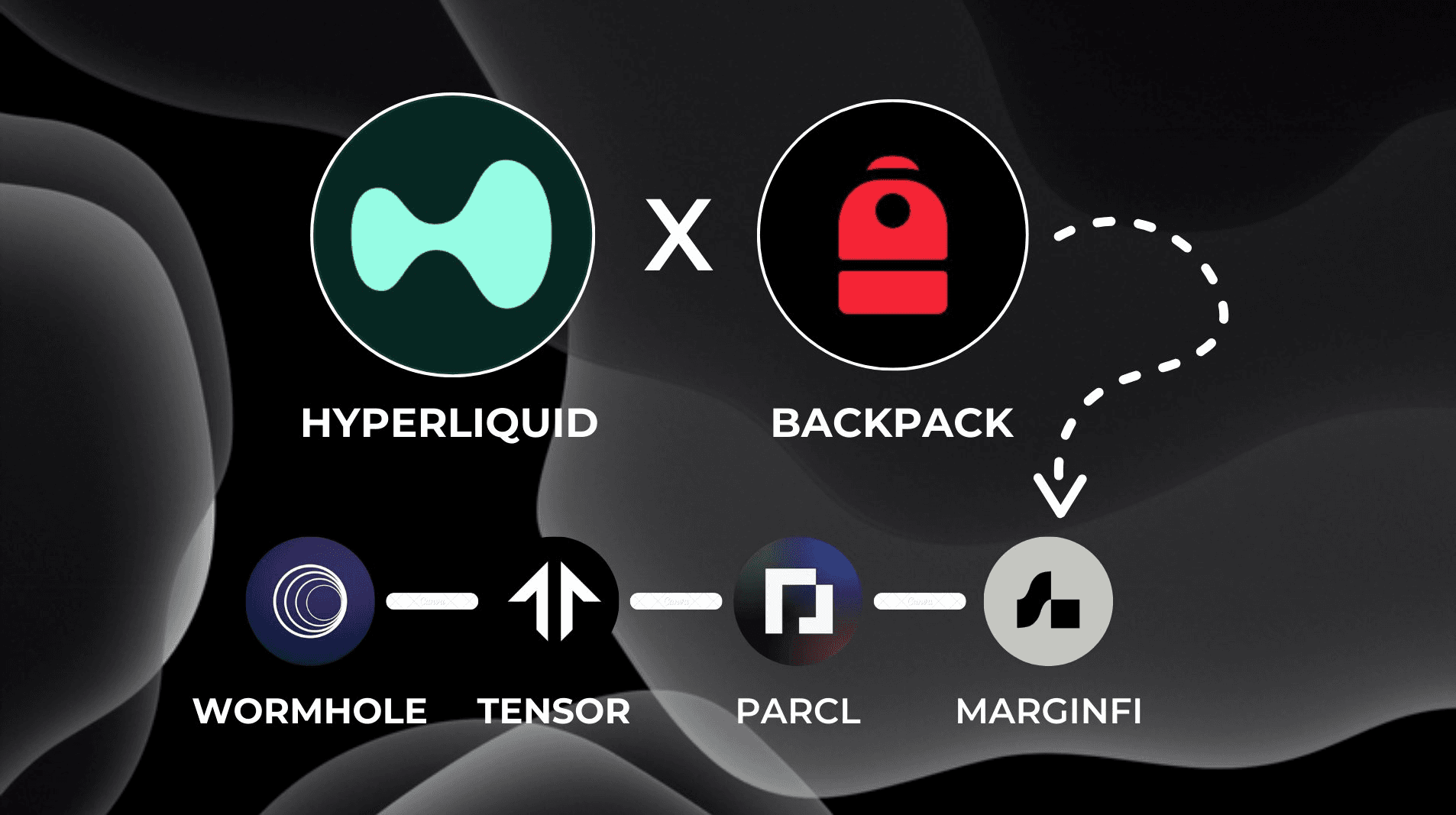 一鱼双吃,如何获取 Backpack 和 Hyperliquid 的空投?