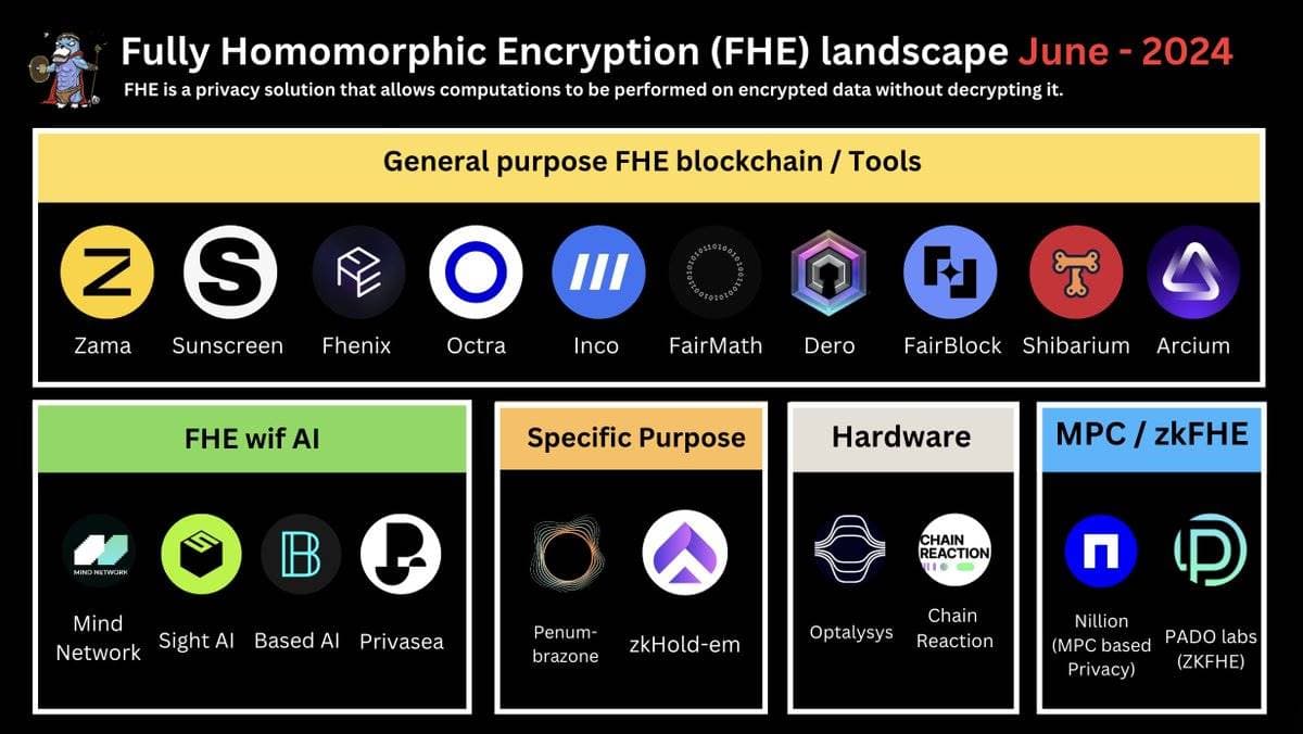 一文读懂全同态加密 (FHE)的项目版图