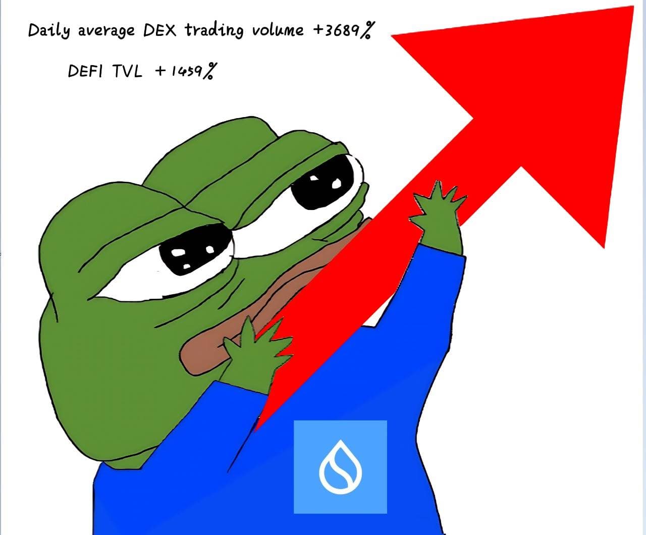 Sui DeFi 报告:交易量暴增 3,689%,走进公链最强增长势能背后驱动力