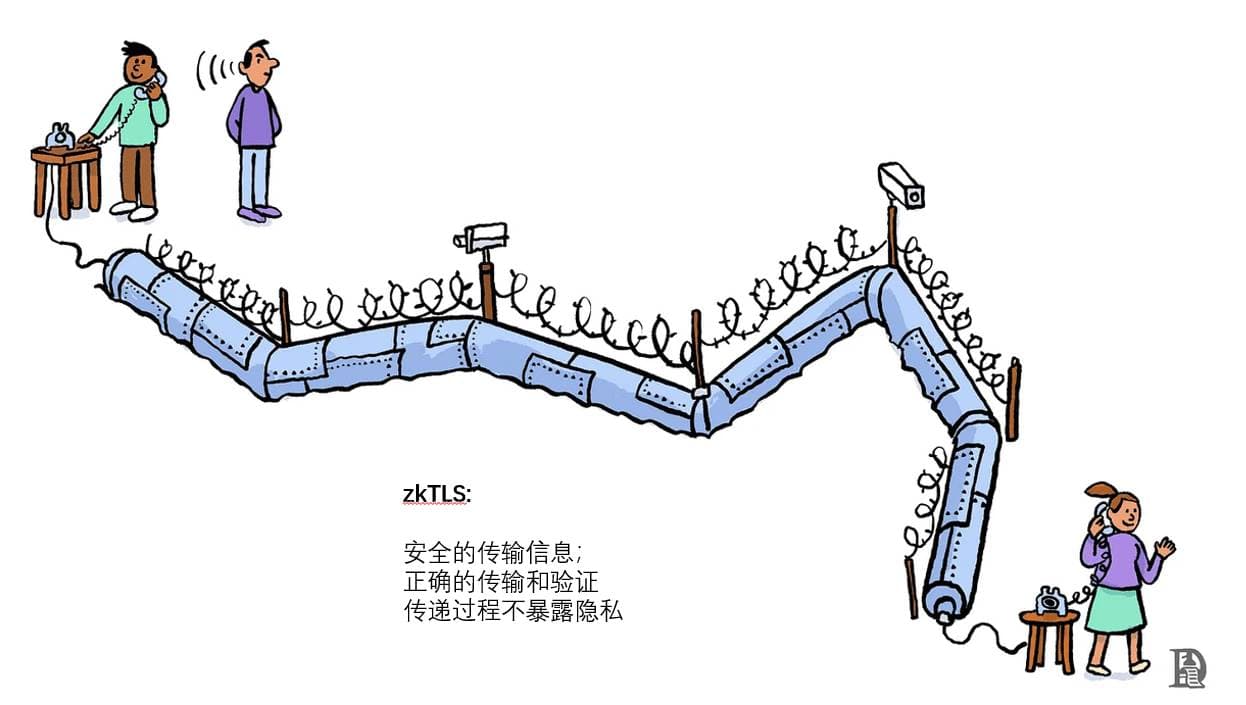 解读 zkPass:BinanceLabs 孵化,1250 万 A 轮融资,zkTLS 加持的预言机即将照进现实?