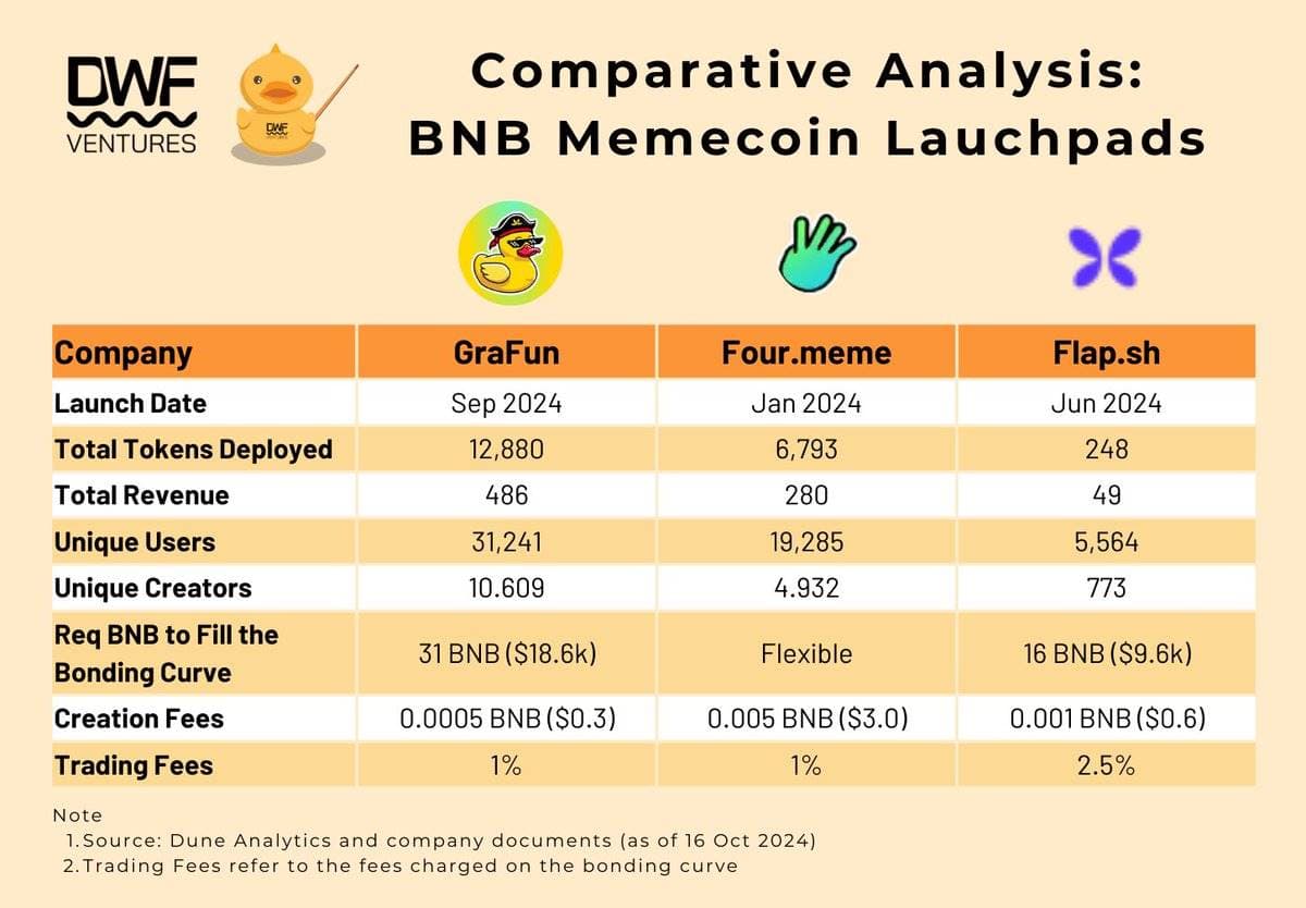 BNB 生态 Meme 季将至?对比三大主流 Meme 币 launchpad:GraFun,Four.meme 和 Flap.sh