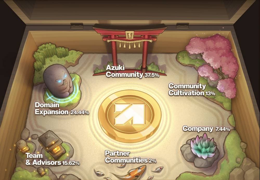 ANIME 发币在即:社区空投比例过半,Azuki 系列 NFT 并未出现显著上涨