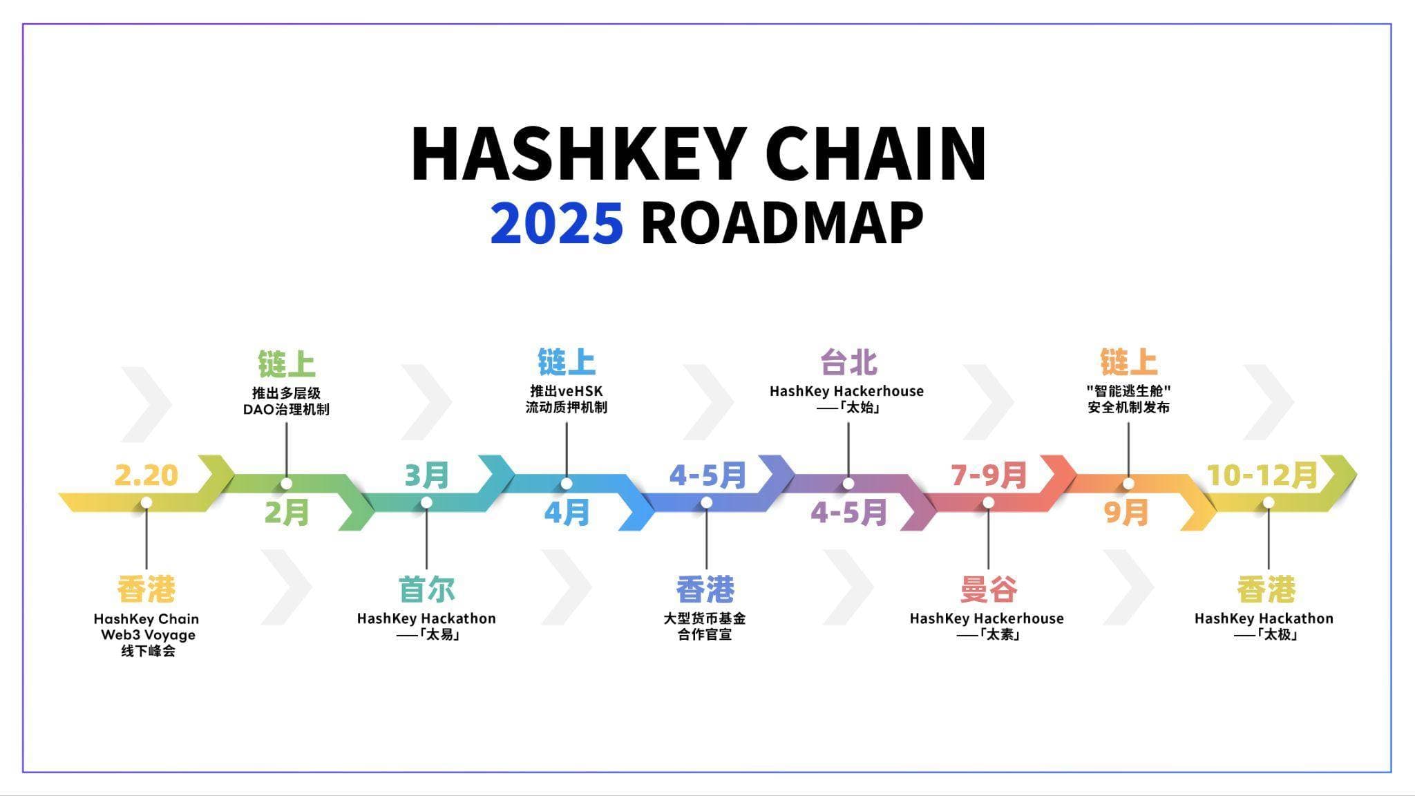 HashKey Chain 发布 2025 路线图:支持亚洲开发者及生态,持续赋能 BTCFi、RWA 和 PayFi
