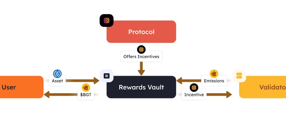 深入解读 Berachain 的流动性证明机制