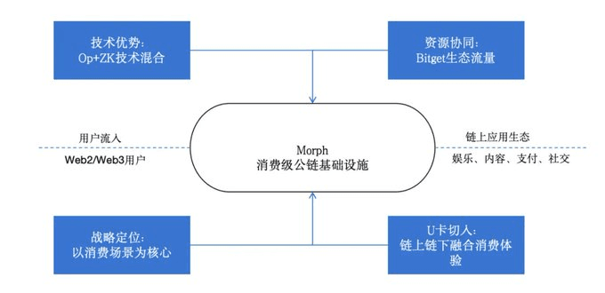 Morph:打响消费级公链第一枪,为什么有机会成为超级入口?