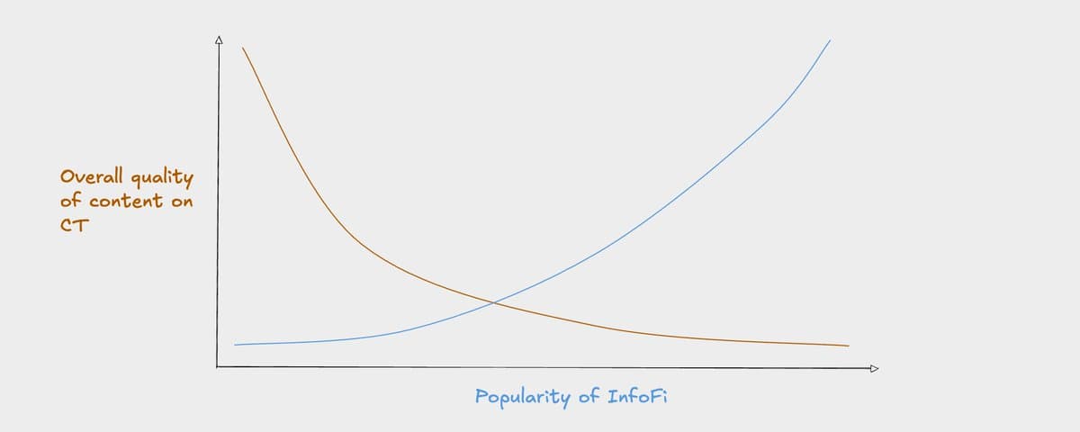 KOL 自述:InfoFi 来了,我的流量降到了历史低谷