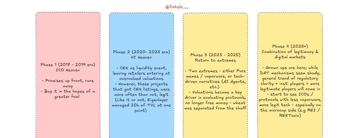 从讲个好故事到寻找现金流,链上资产市场投机进化史