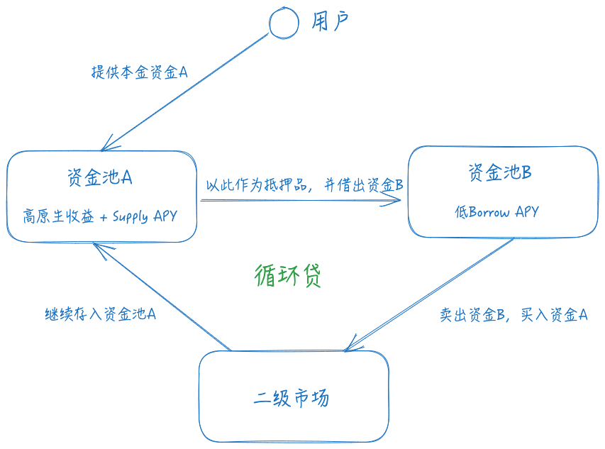 DeFi小白入门宝典(一):看AAVE大户如何用1000万美金通过利差套利获得100%的APR
