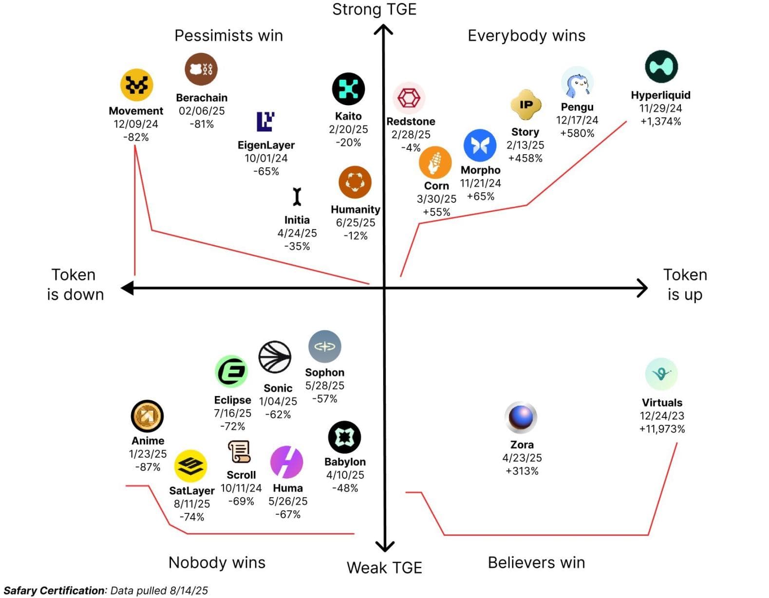 时机对 TGE 有多重要?
