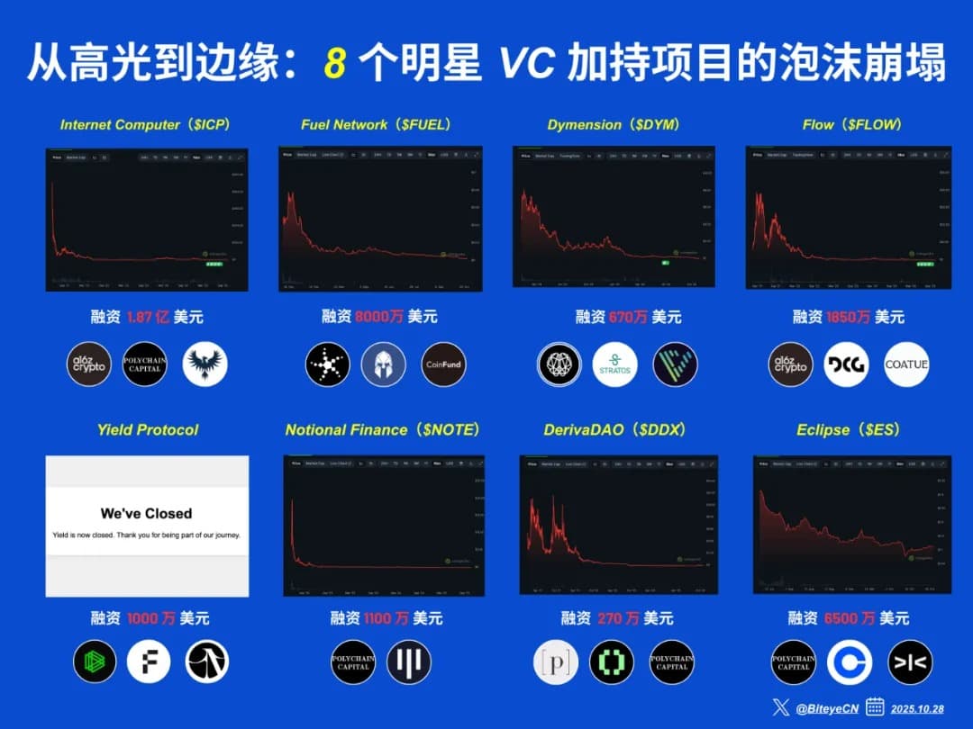 从高光到边缘:8 个明星 VC 加持项目的泡沫崩塌