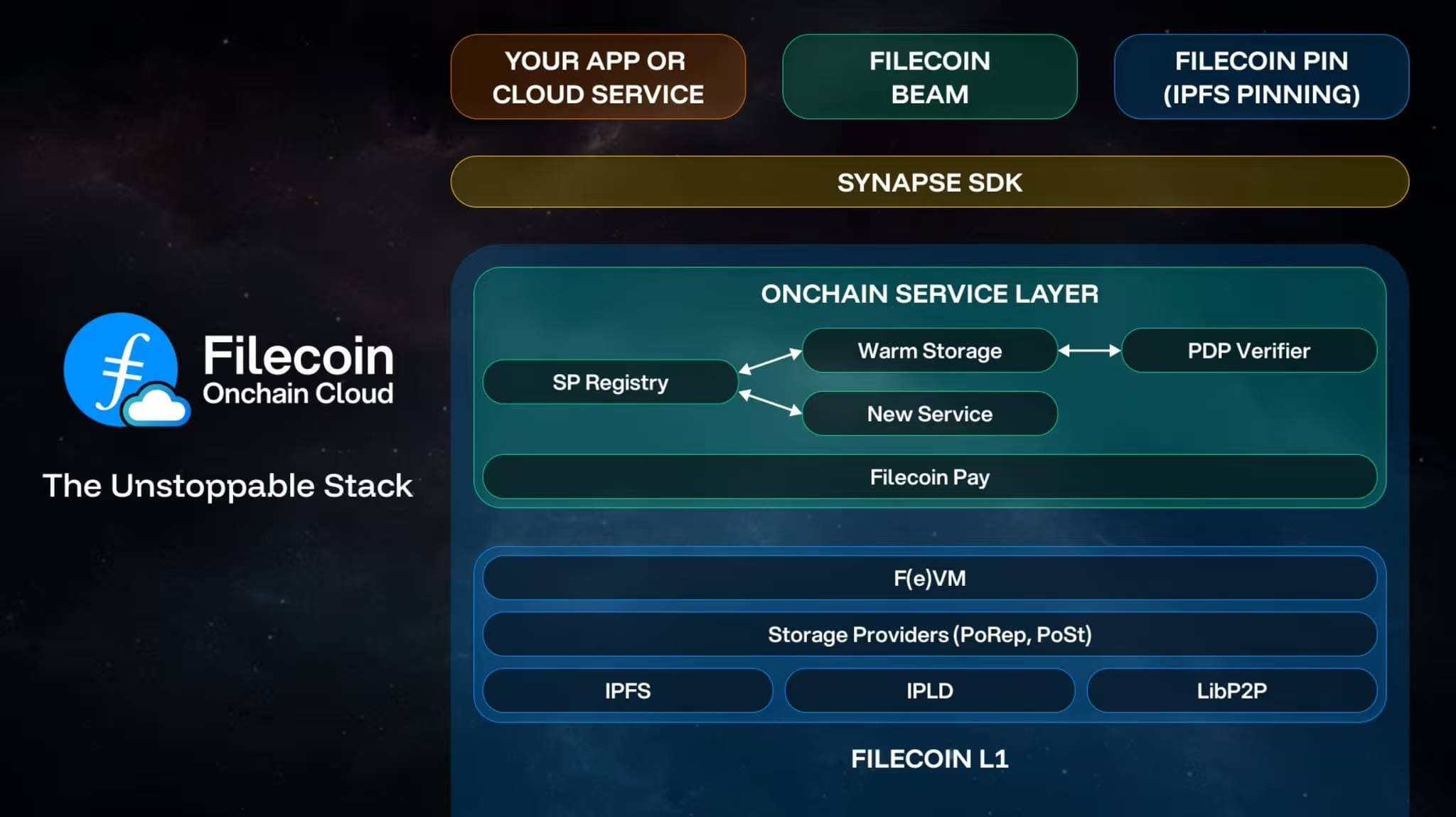 Filecoin Onchain Cloud:应用实例解析与 CloudPaws 早期贡献者限量版 NFT 计划启动
