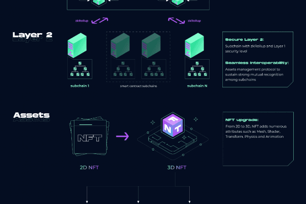 读懂Merlin Chain:一键子链+开源引擎,从底层构建元宇宙和NFT的互操作性