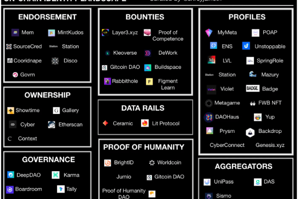 一文读懂链上身份(DID):赛道及项目一览