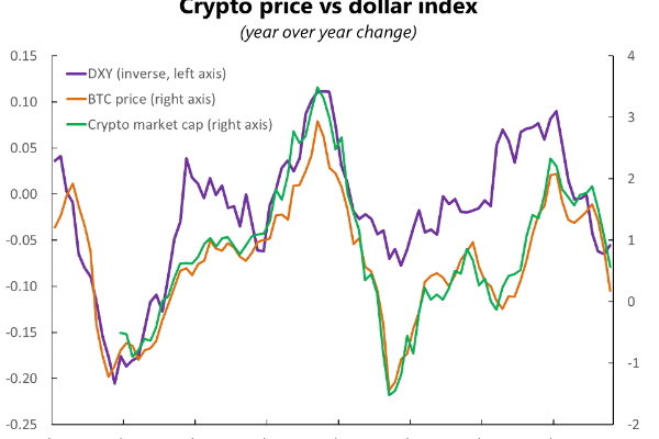 美元宏观因素如何影响加密市场的走向?