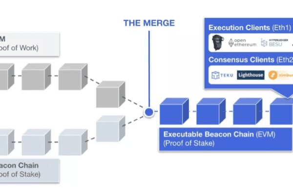 迎来以太坊“合并”,投资机会在哪儿?