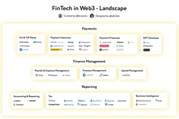 一文读懂Web3金融科技版图:从支付到财务管理,有哪些项目值得关注?