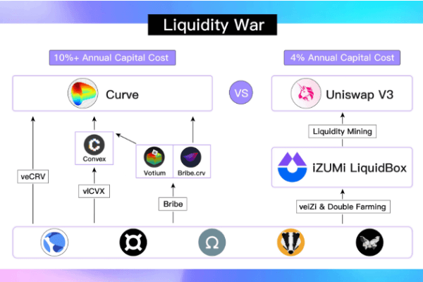 Curve War 新战局,Uniswap V3 会是 UST 和 DAI 更好选择吗?