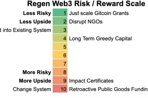 一文读懂Regen Web3:可提取氛围价值如何影响现实世界?