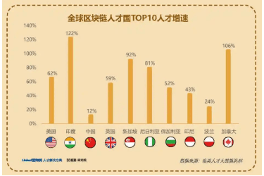 一文速览欧易OKX&领英《2022全球区块链领域人才报告-Web 3.0方向》