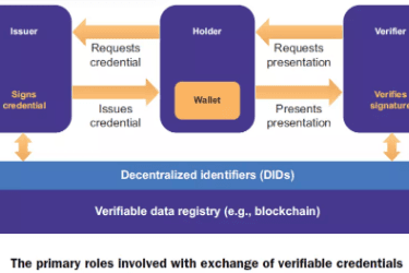 如何将我们的数字身份建立在 Web3上?