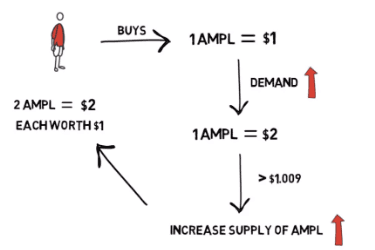 一文了解上轮DeFi Summer中七个具有启发性的代币经济学